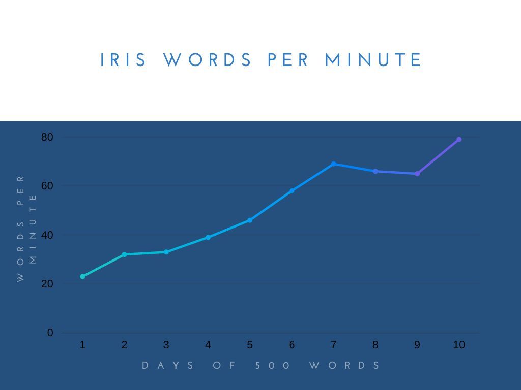 Stagger to Ergo Typing in 10(-ish) Days: An Iris Guide + Review