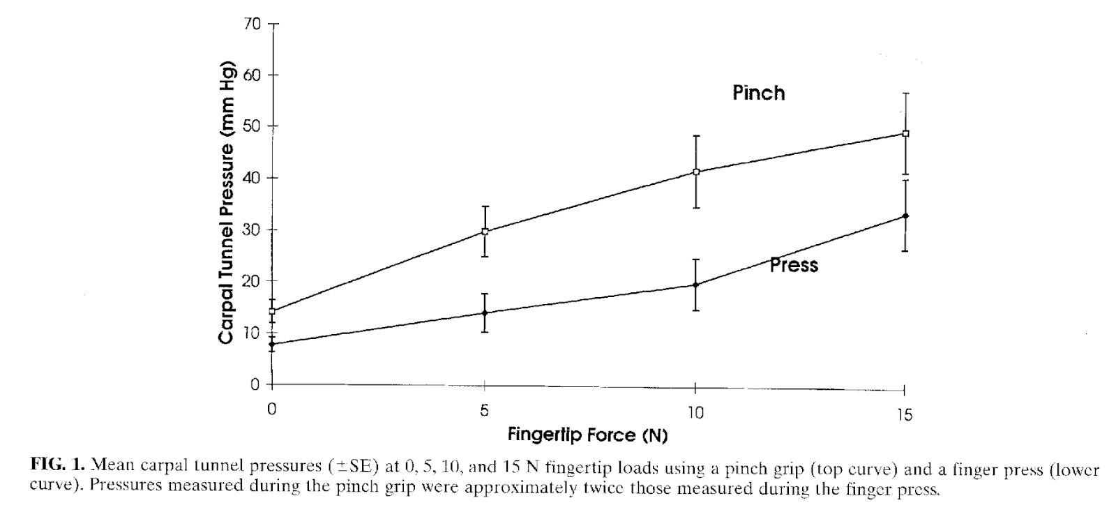 A graph of Fingertip Force measured in Newtons on the X axis and Carpal Tunnel Pressure measured in mmHg on the Y axis. Below the graph it reads, FIG.1. Mean carpal pressures (+/- SE) at 0, 5, 10 and 15N fingertip loads using a pinch grip (top curve) and a finger press (lower curve). Pressures measured during the pinchgrip were approximately twice those measured during the finger press.